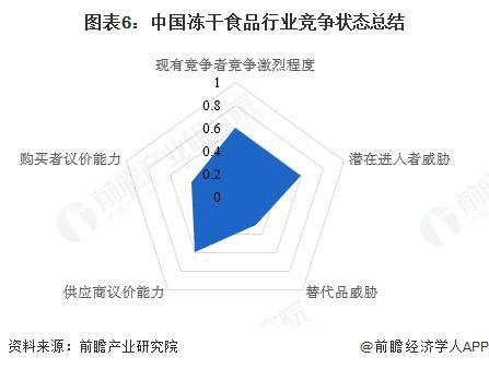 品行业竞争格局及市场份额（附市场集中度、企业竞争力等）CQ9电子专用平台【行业深度】洞察2025：中国冻干食(图4)